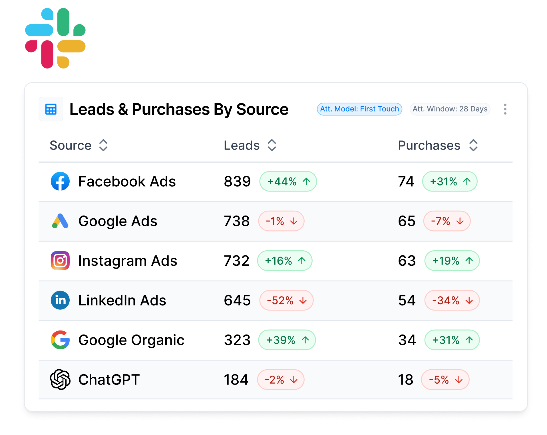 Cometly AI Chat Ad Channels