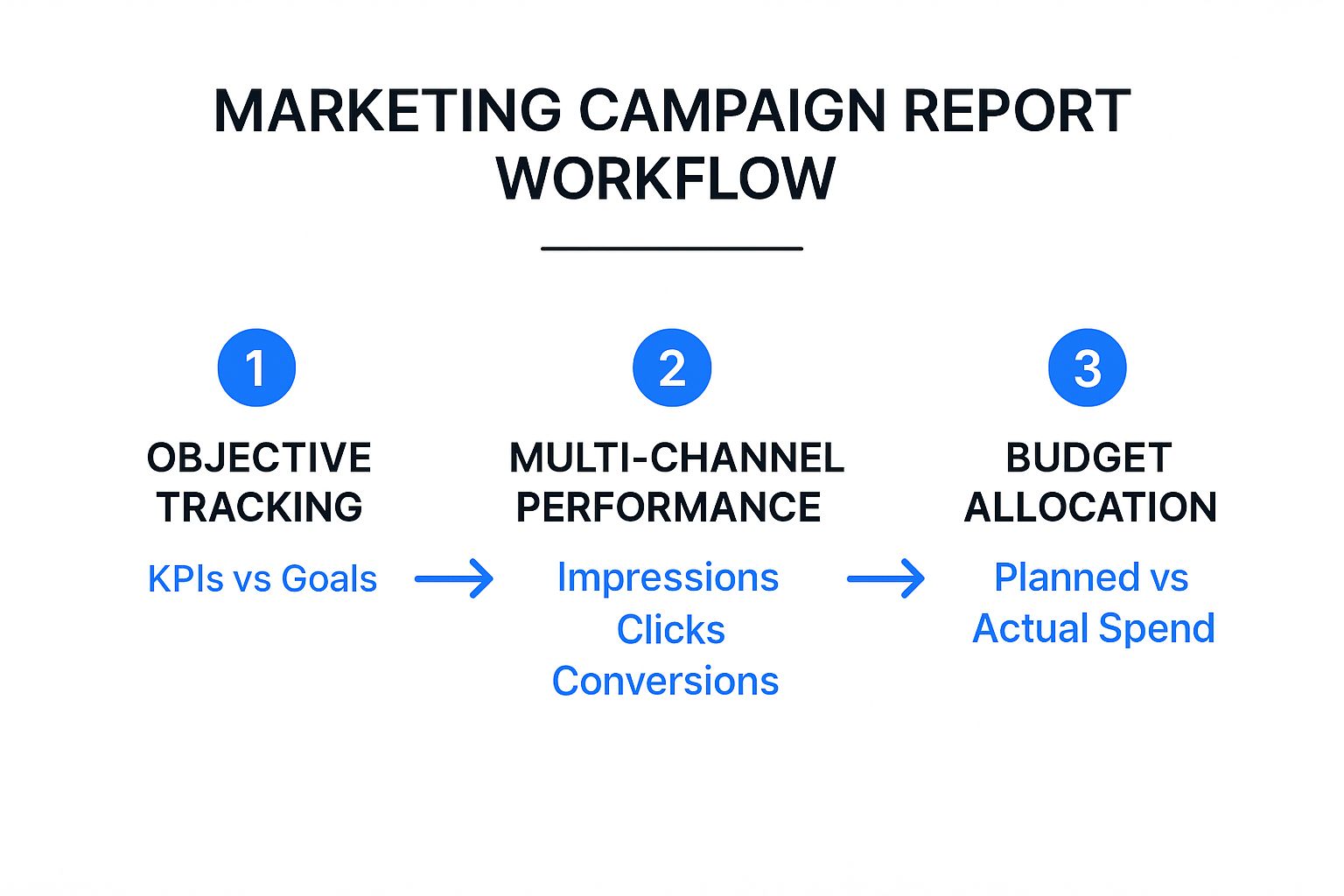 An infographic showing the three-step process for creating a comprehensive marketing campaign report: Objective Tracking, Multi-Channel Performance, and Budget Allocation.