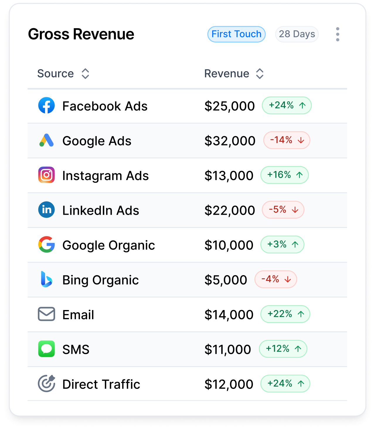 Cometly Gross Revenue Attribution