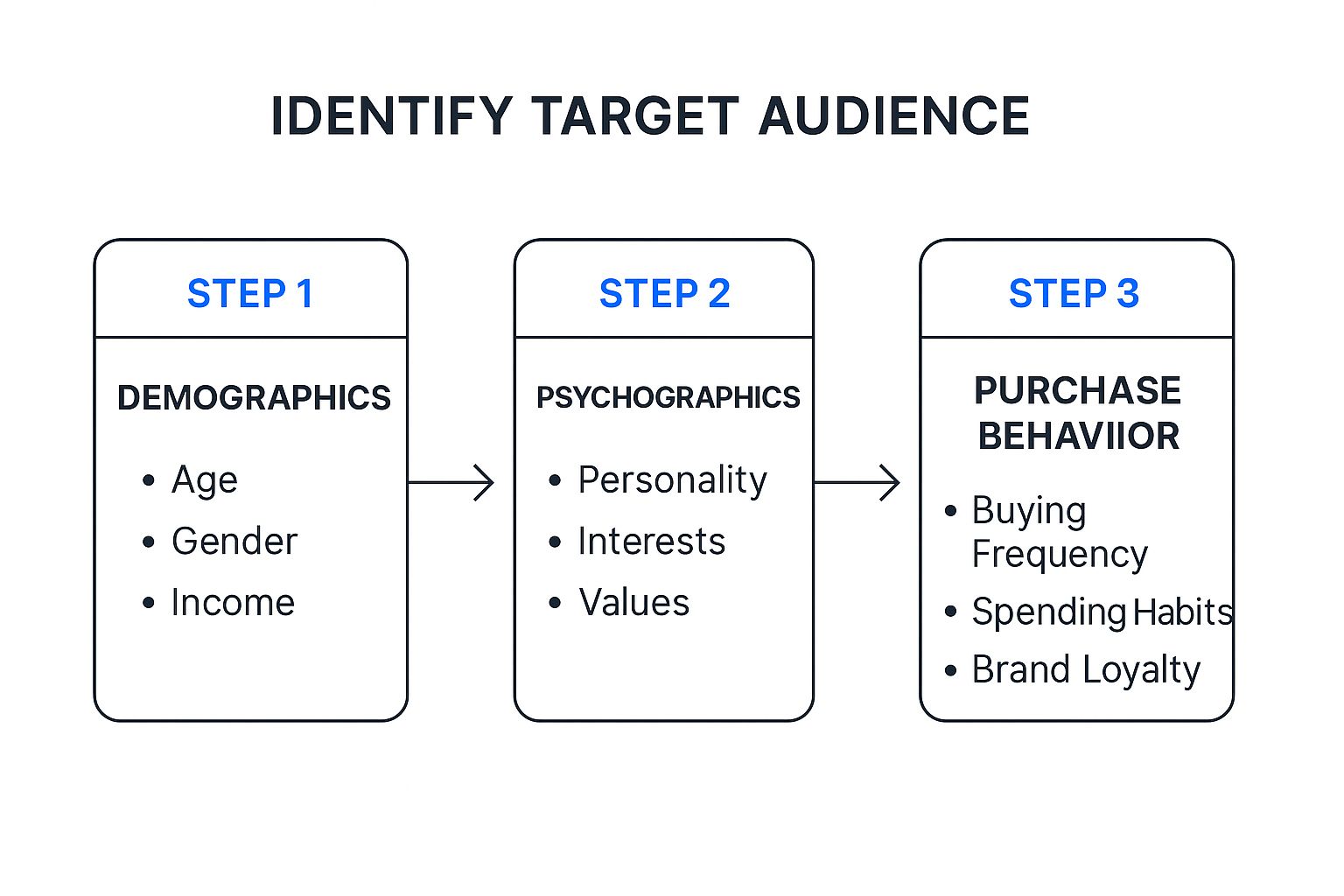 Infographic about how to identify target audience