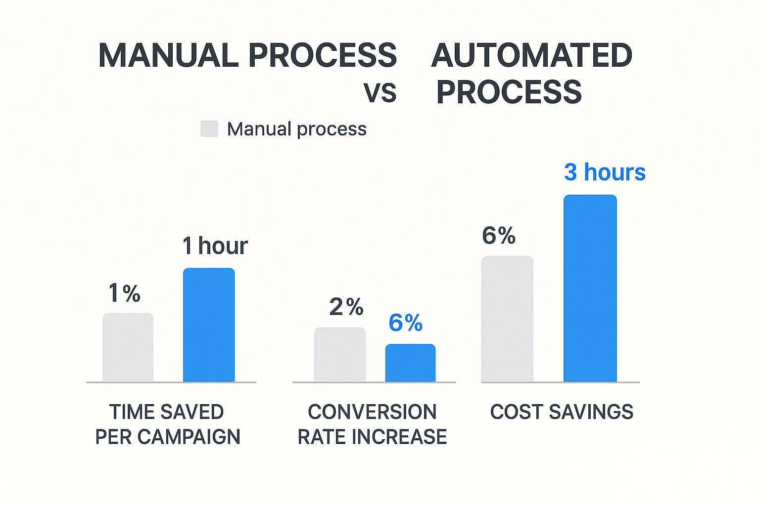 Infographic about marketing automation for agencies
