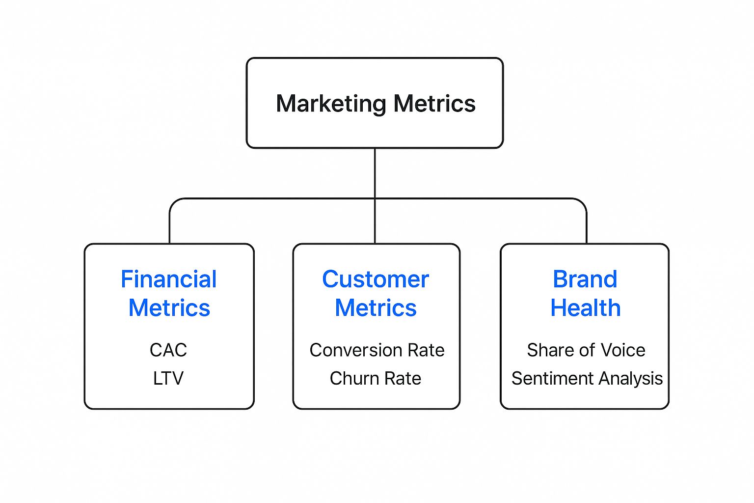 Infographic about marketing effectiveness measurement