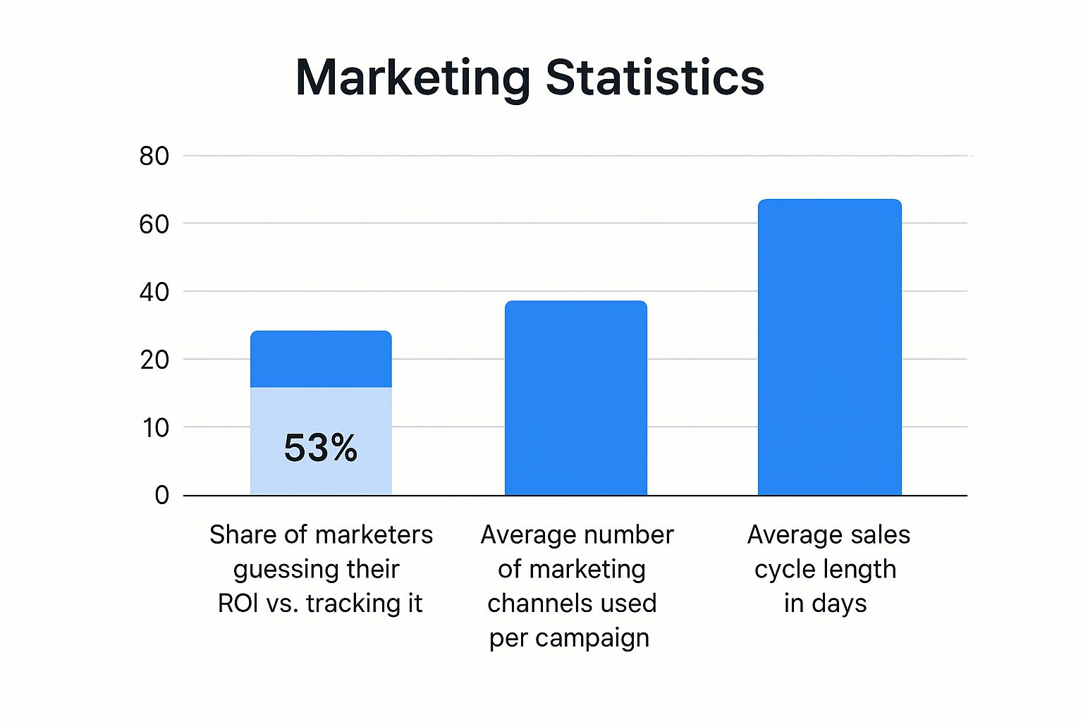 Infographic about how to measure marketing roi