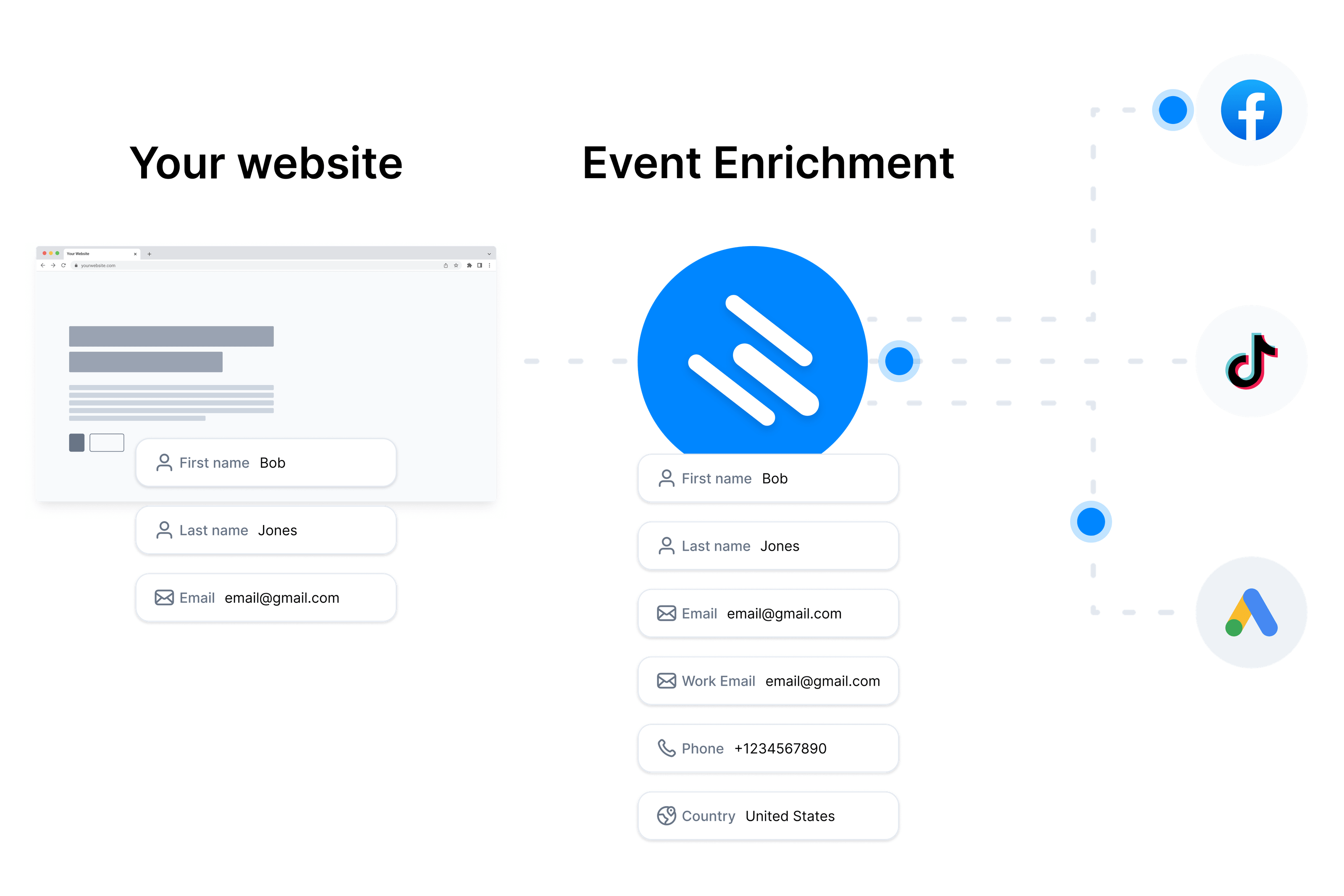 Cometly Conversion API