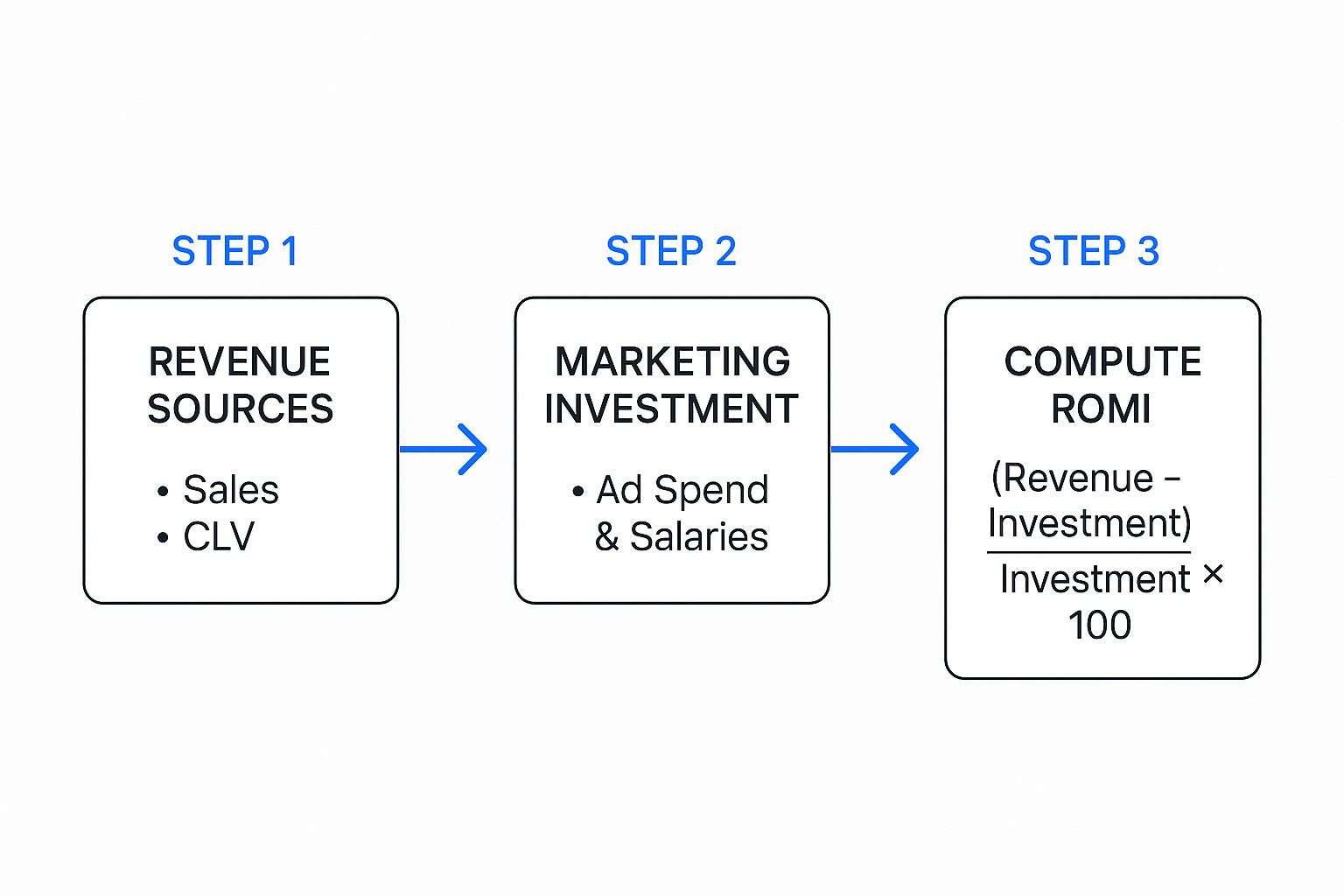 Infographic about how to calculate return on marketing investment