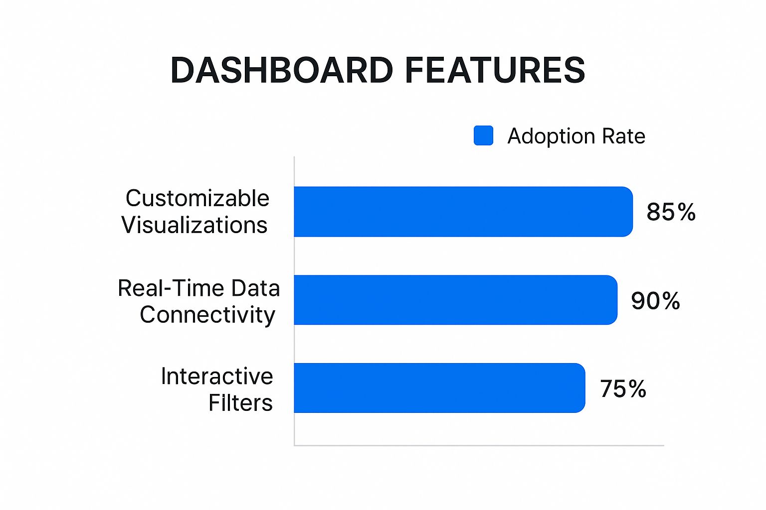 Infographic comparing adoption rates of key dashboard features: Real-Time Data Connectivity (90%), Customizable Visualizations (85%), and Interactive Filters (75%).