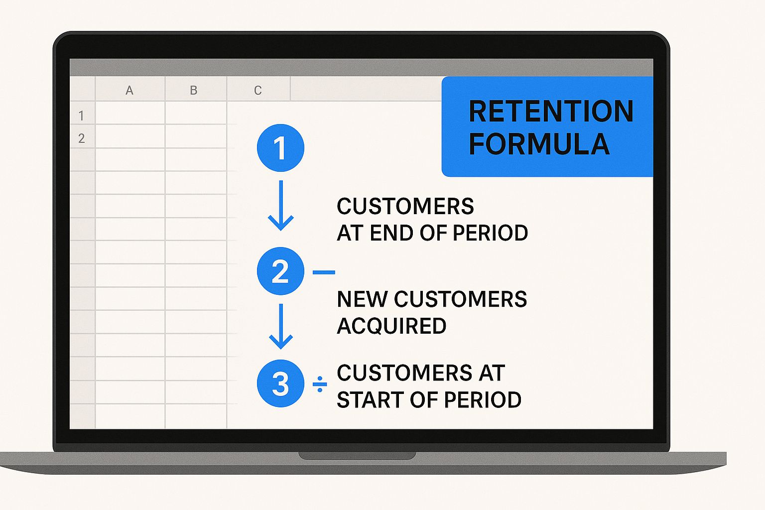 Infographic about customer retention rate calculation formula