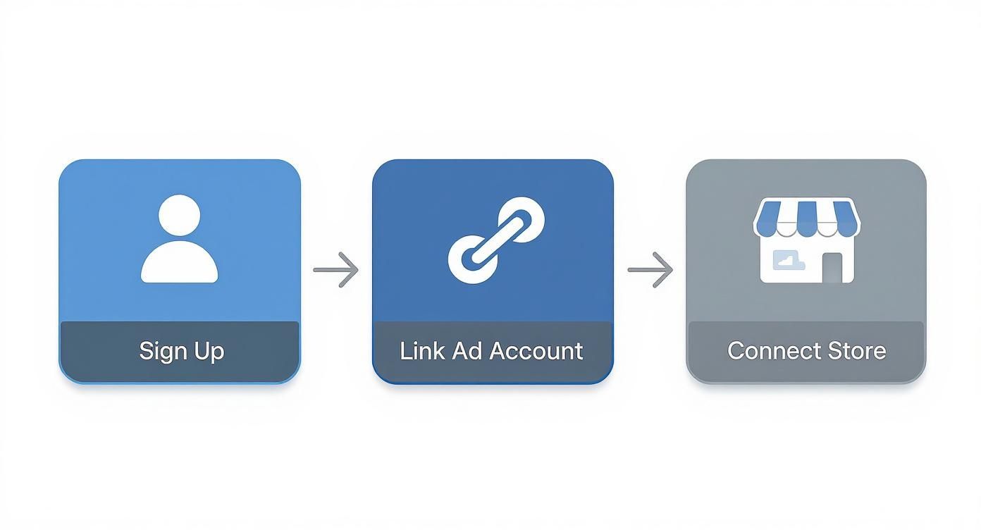 Infographic showing the setup process: Sign Up, Link Ad Account, and Connect Store.