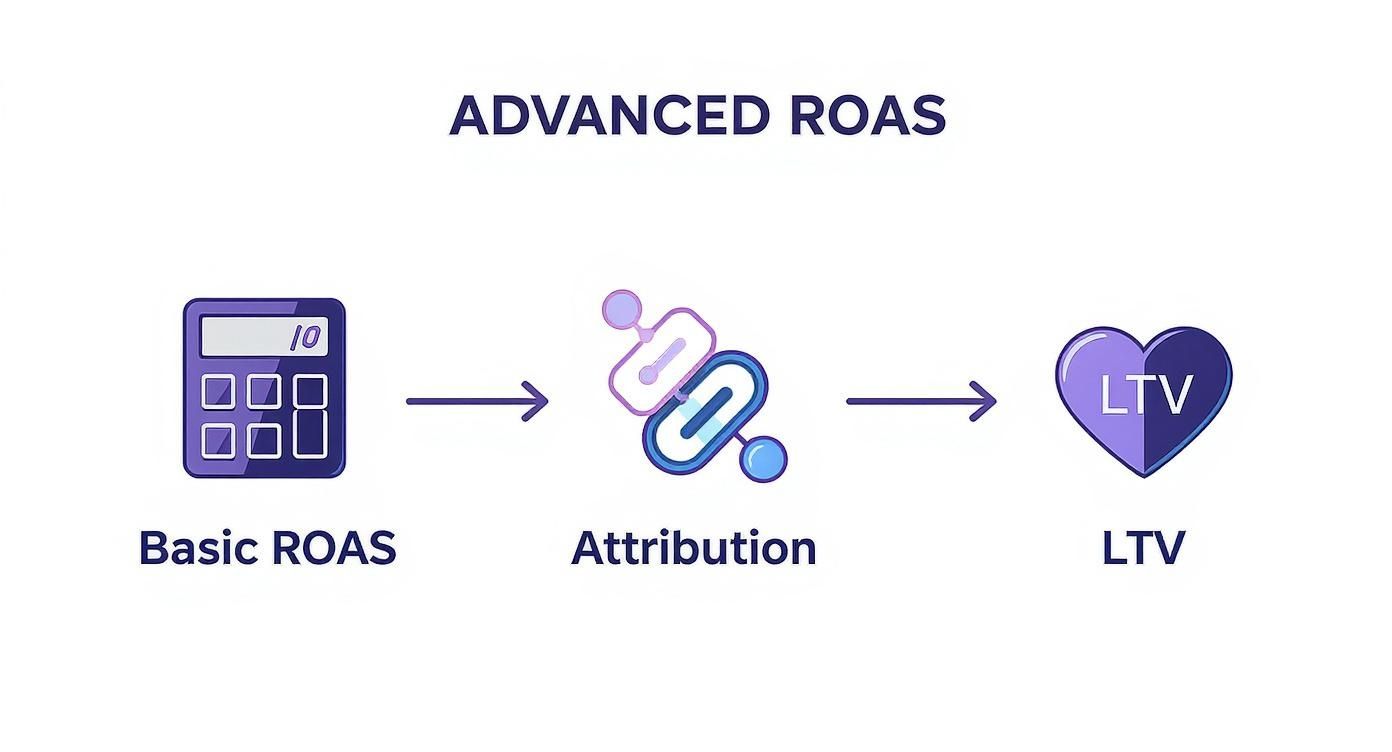 Infographic about return on ad spend formula