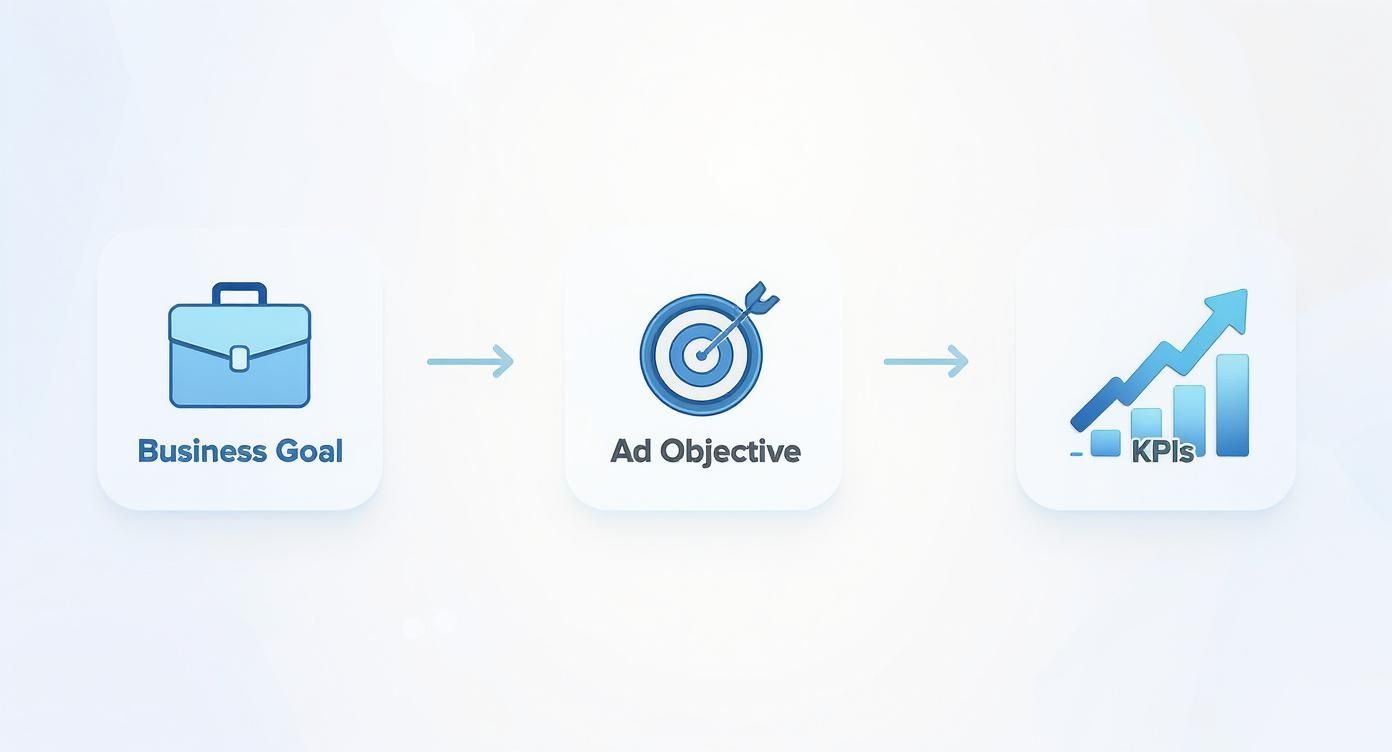 Infographic showing the process of setting advertising goals, from Business Goal to Ad Objective to KPIs.
