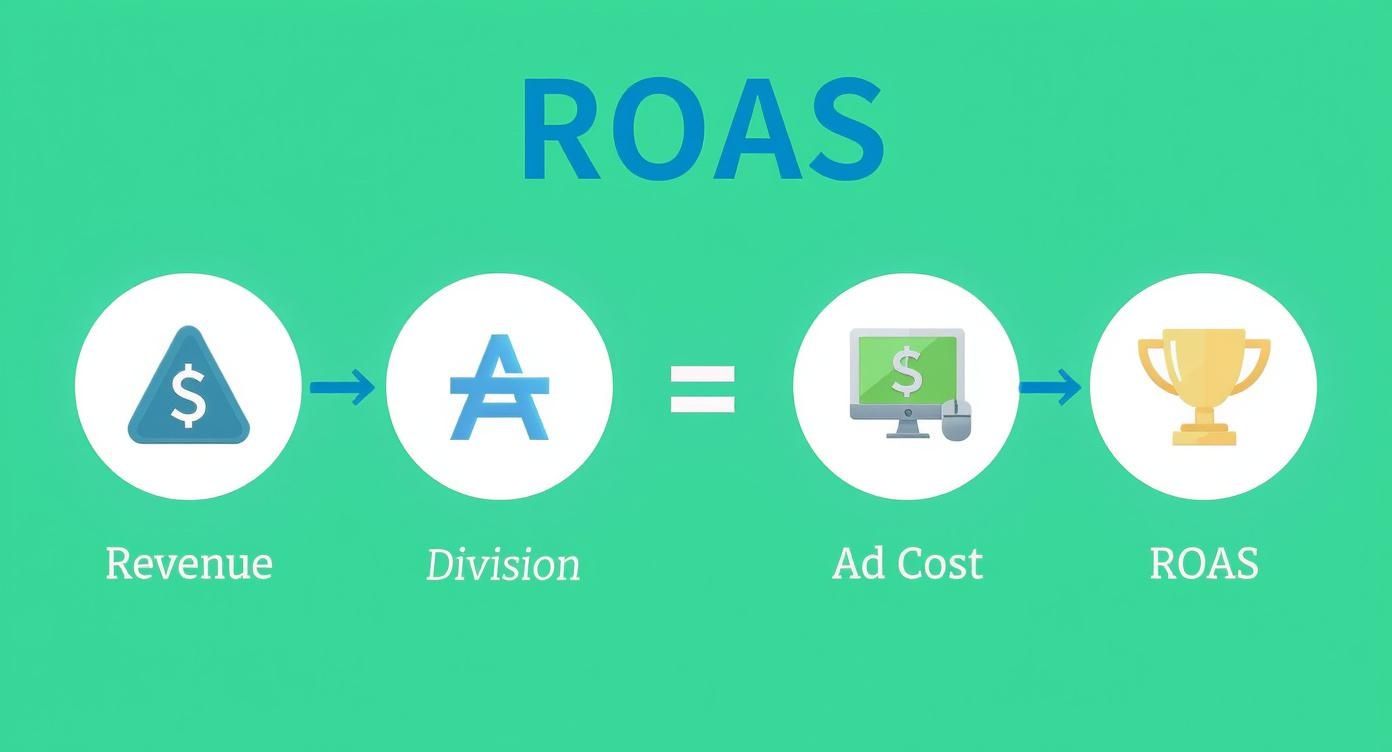 Infographic about calculate return on ad spend