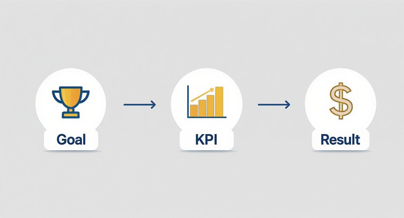 Business process flowchart showing goal leading to KPI measurement resulting in financial success