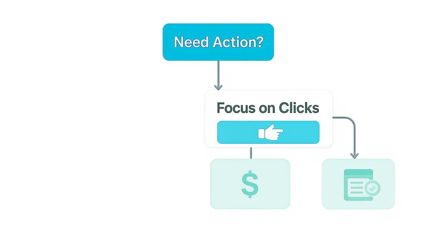 Flowchart showing focus on clicks strategy with action icons for monetization and conversion tracking