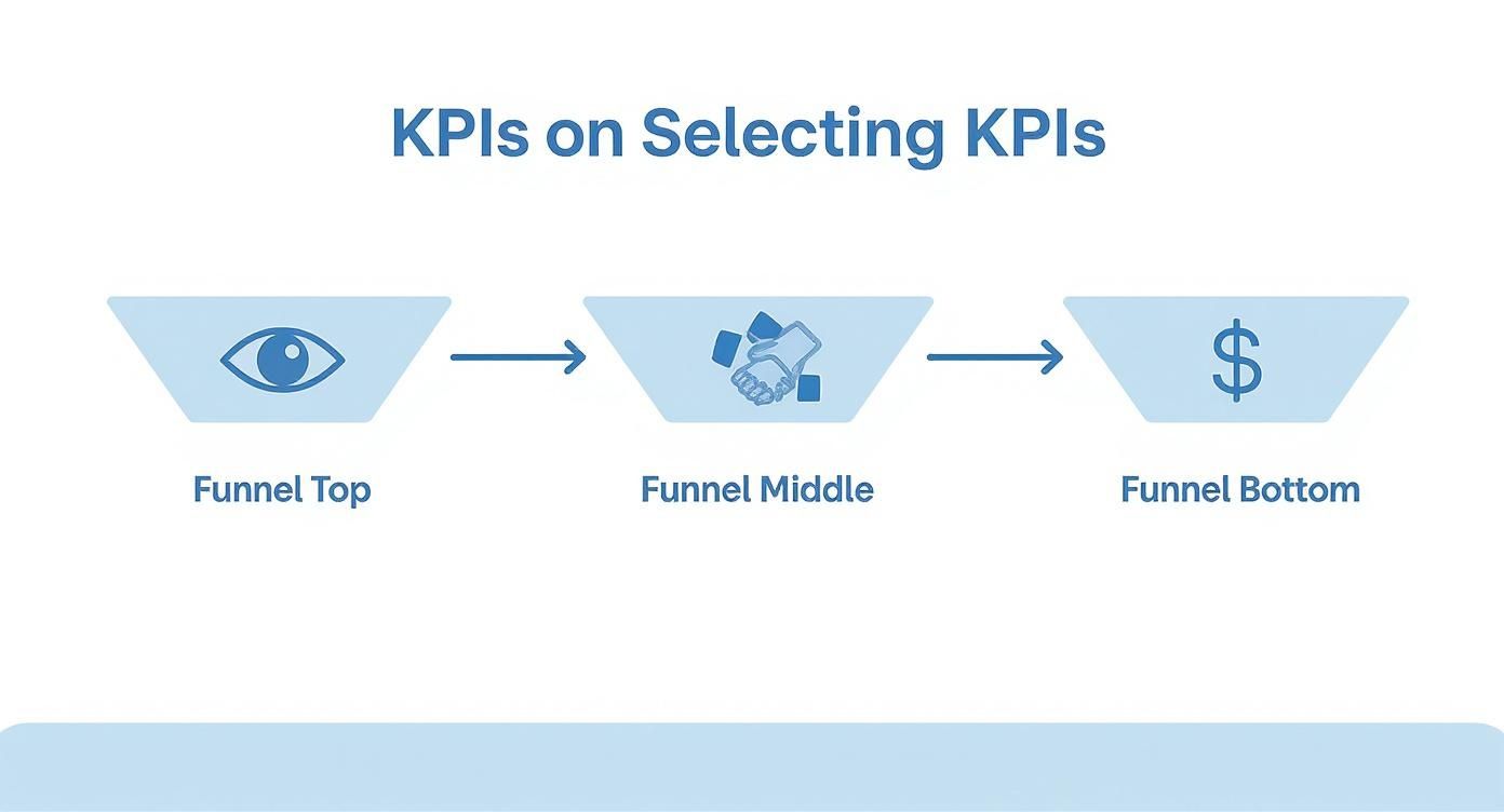 Diagram illustrates Key Performance Indicators (KPIs) for marketing funnel stages: top, middle, and bottom.