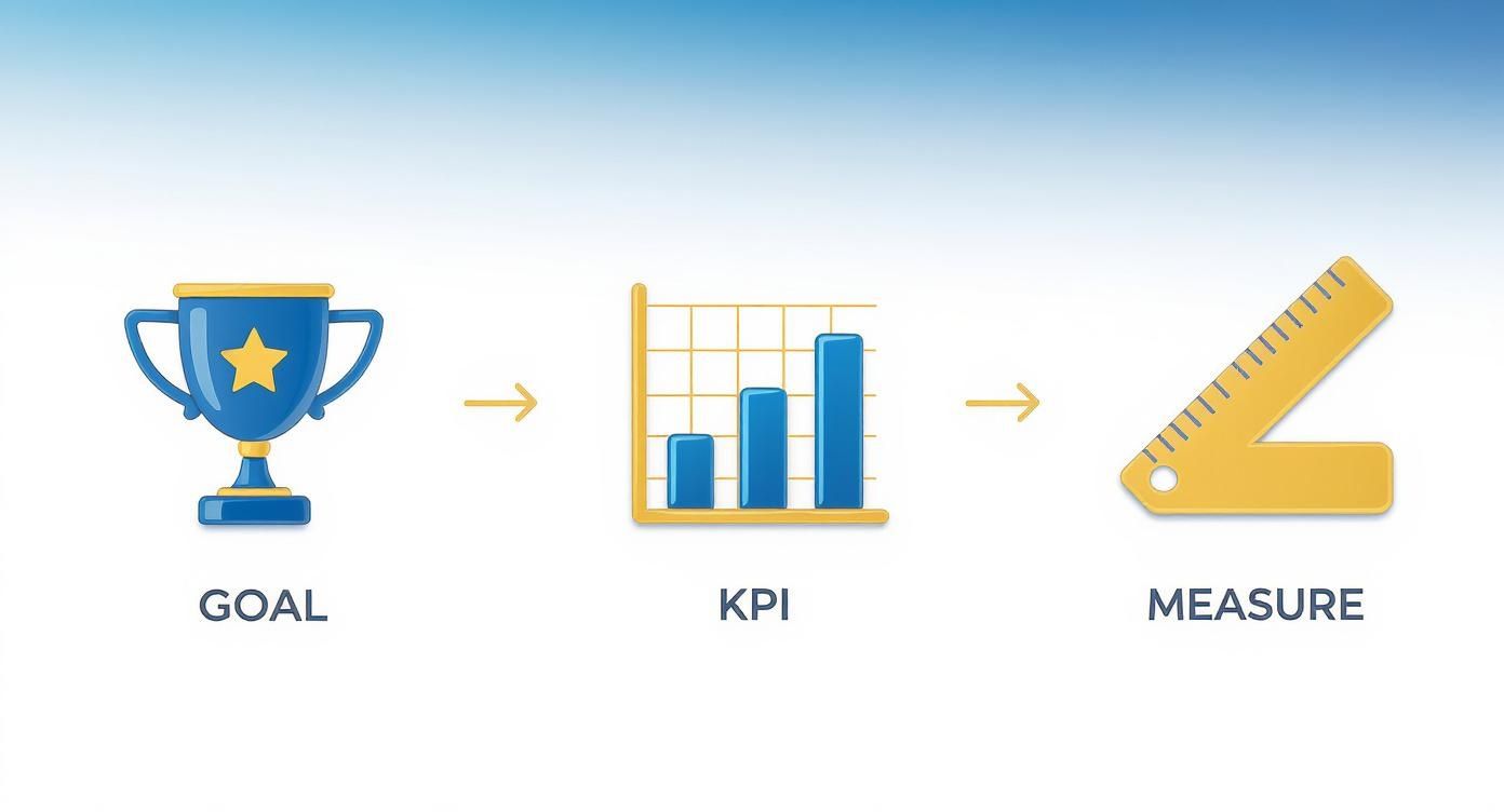 Infographic demonstrating the process of setting goals, defining KPIs, and measuring performance metrics.