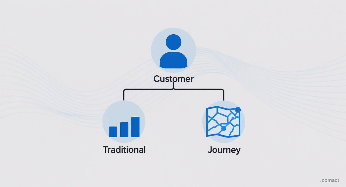 Diagram showing a customer icon branching into traditional analytics (bar charts) and customer journey mapping.