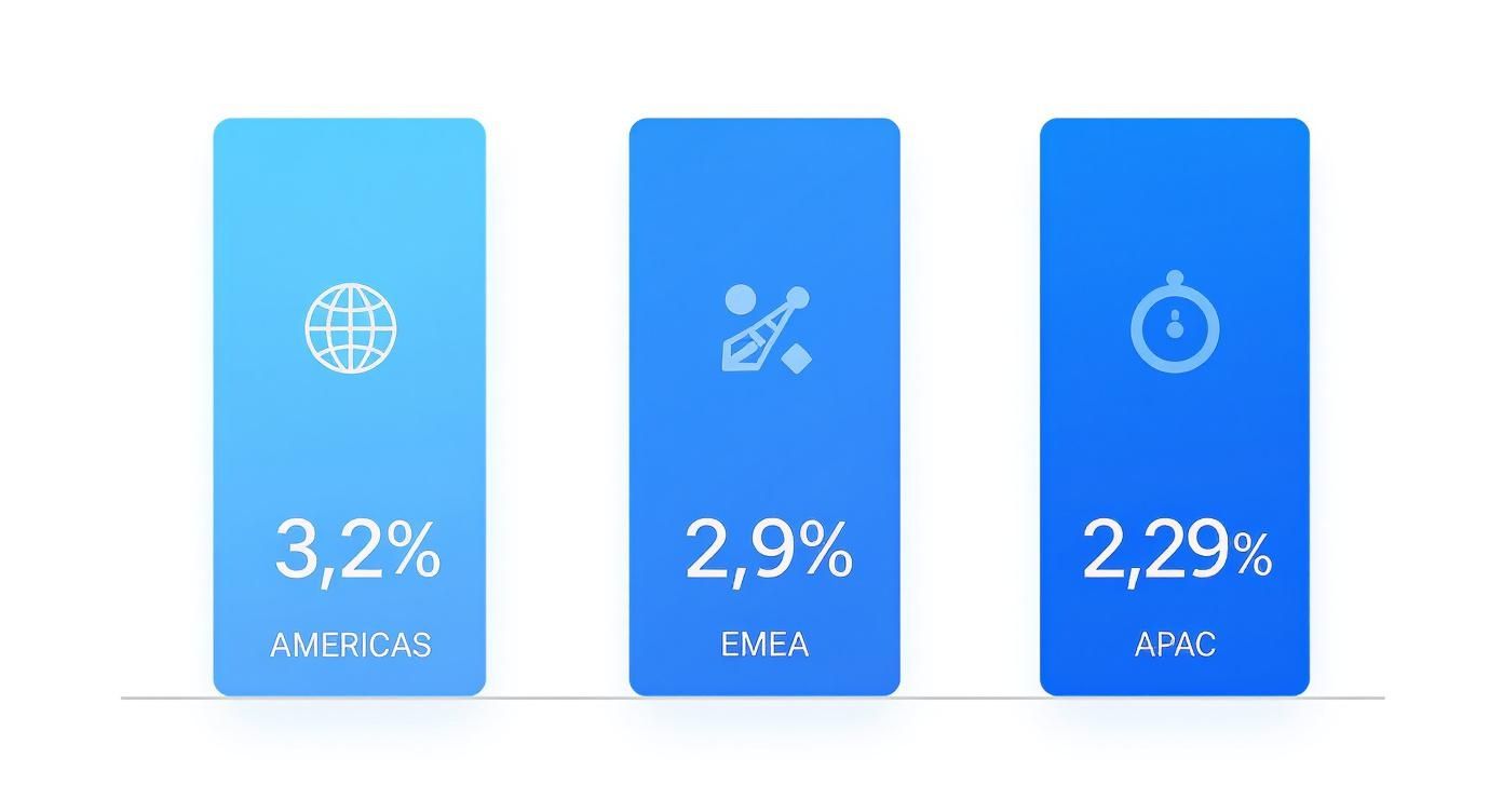 A bar chart showing sales conversion rates for Americas (3.2%), EMEA (2.9%), and APAC (2.29%).