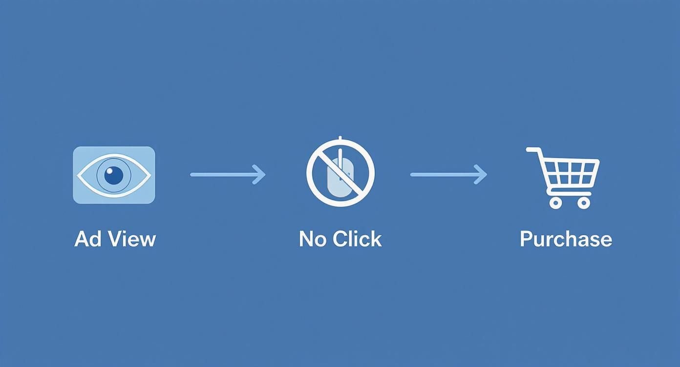 Diagram depicting an ad view to no click to purchase conversion funnel.