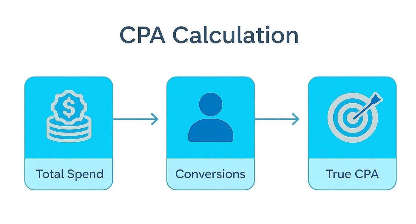 Diagram showing Cost Per Acquisition (CPA) calculation from total spend to conversions.