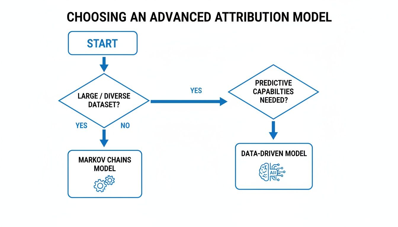 Flowchart guiding the selection of an advanced attribution model based on data and predictive needs.