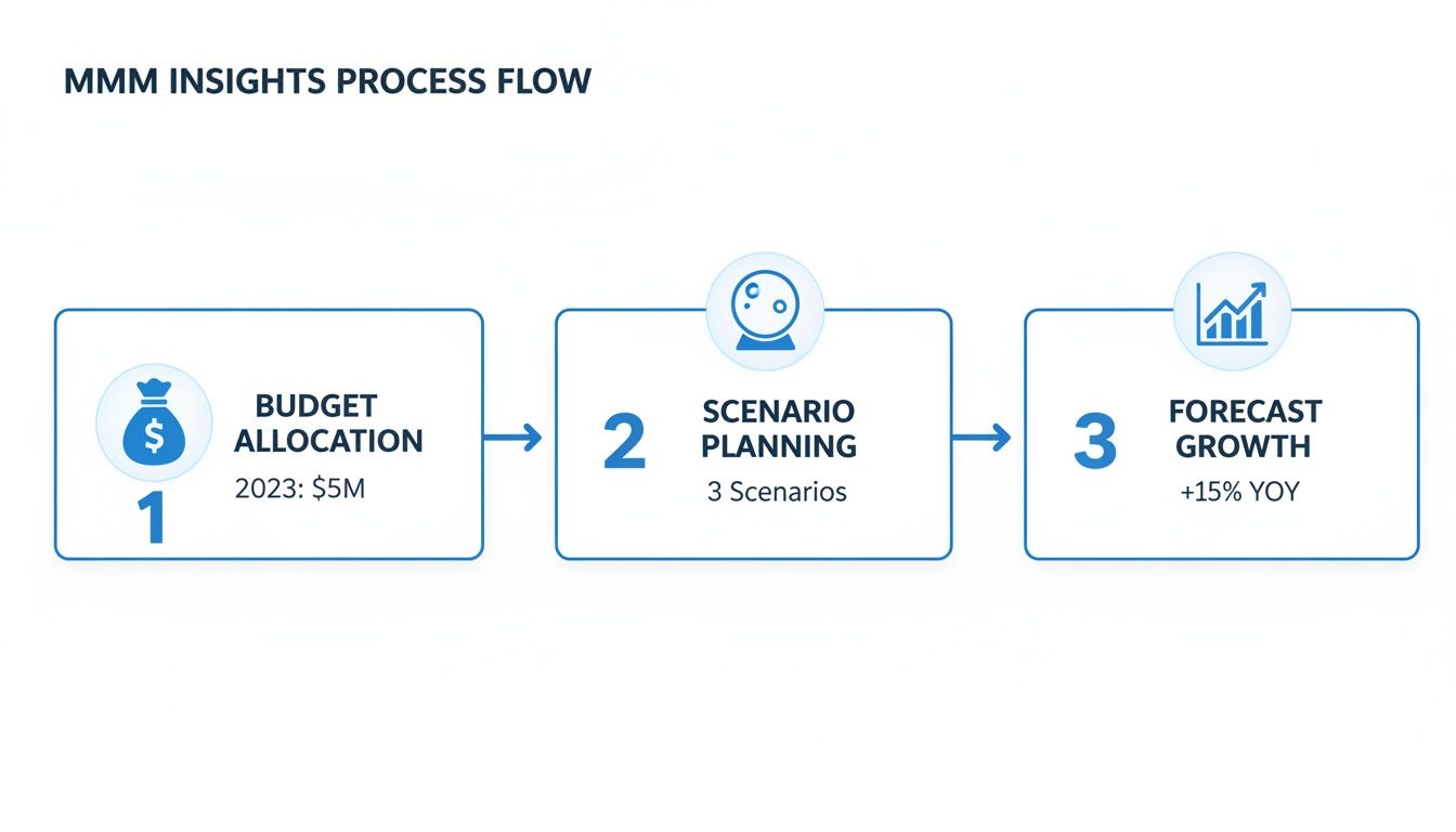Marketing Mix Modeling (MMM) insights process flow: budget allocation, scenario planning, and growth forecast.