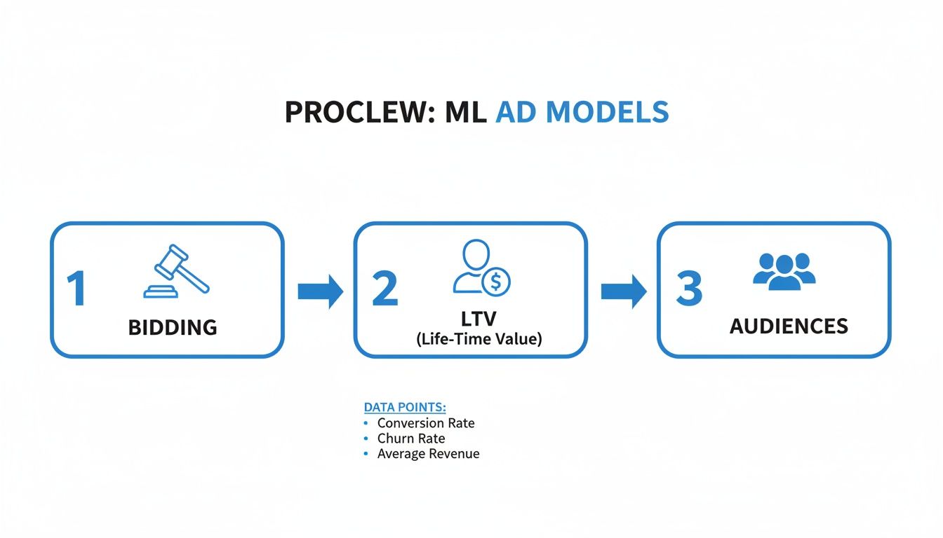 Diagram showing Proclew ML Ad Models process: Bidding, LTV (Life-Time Value) with data points, and Audiences.