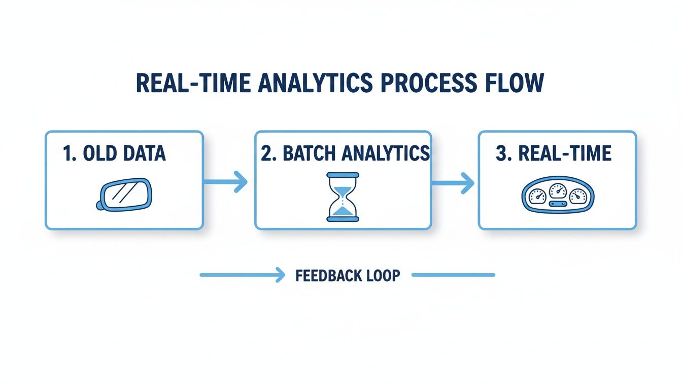 A diagram illustrating the real-time analytics process flow from old data to real-time insights.
