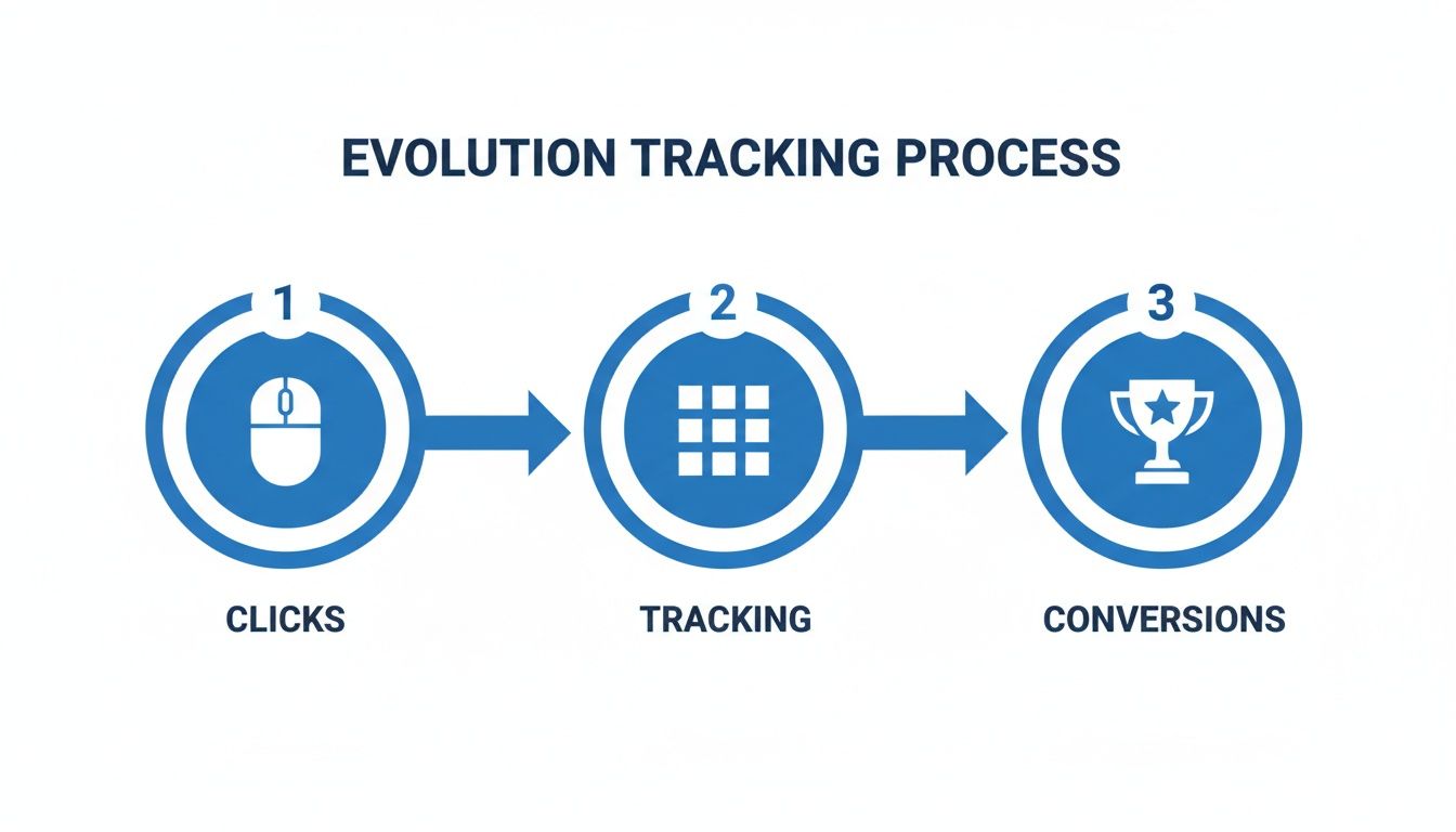Evolution tracking process infographic with three steps: clicks, tracking, and conversions represented by icons.