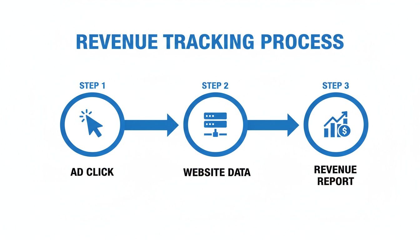 A diagram illustrating the revenue tracking process with three steps: Ad Click, Website Data, and Revenue Report.