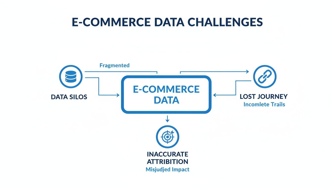 Diagram illustrating e-commerce data challenges, including fragmented data silos, lost journeys, and inaccurate attribution.