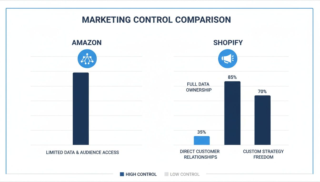 Bar chart comparing marketing control for sellers on Amazon versus Shopify, showing data and customer access differences.