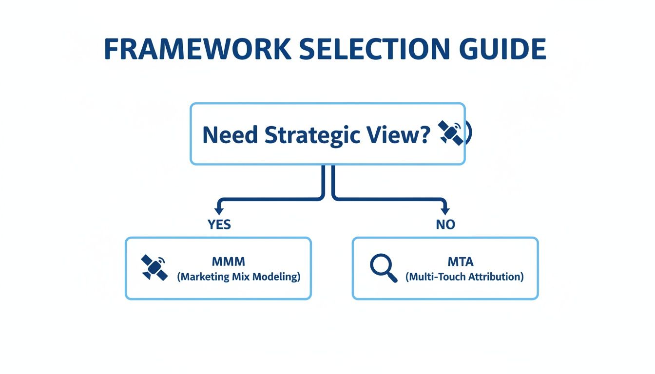 A decision tree guiding framework selection between Marketing Mix Modeling (MMM) and Multi-Touch Attribution (MTA).