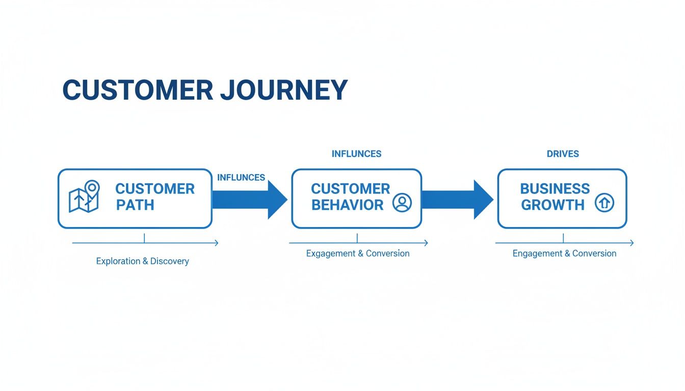 Diagram illustrating the customer journey process, from exploration and discovery to business growth.