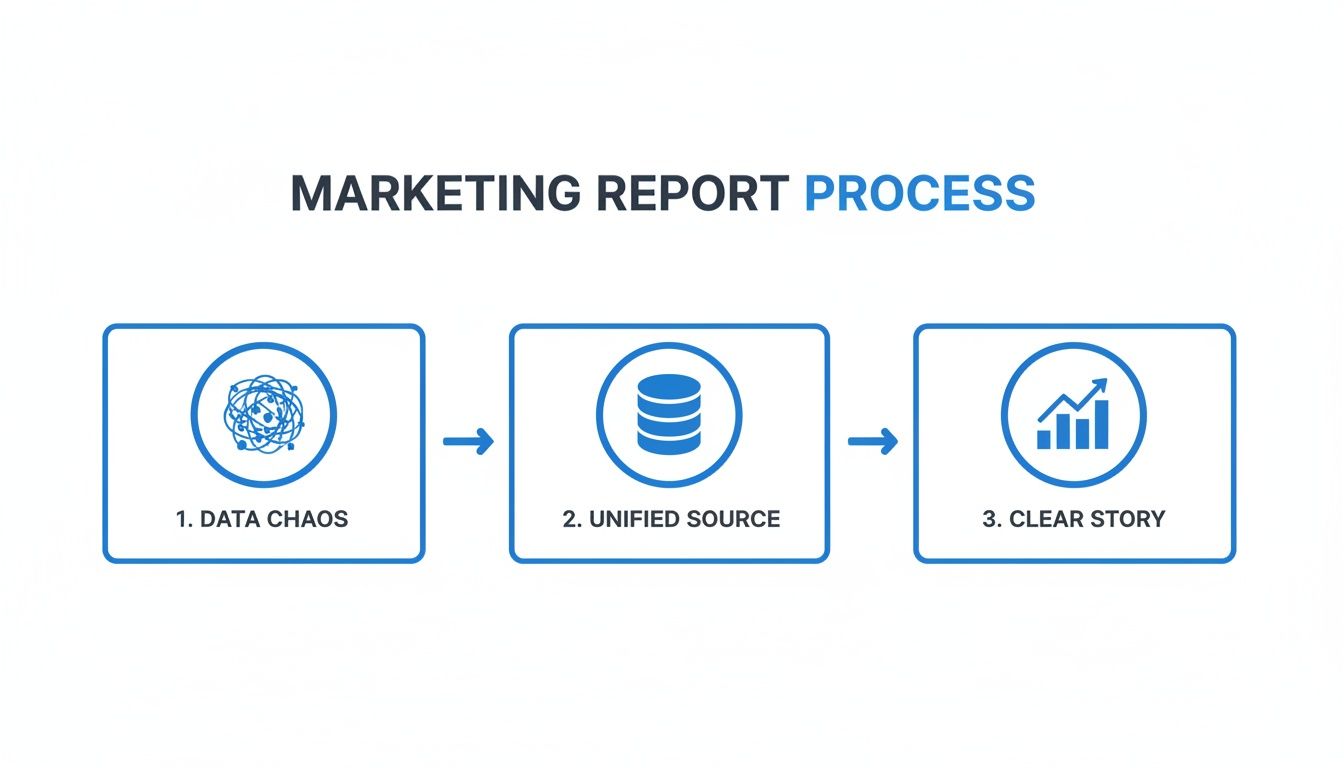 Infographic showing the marketing report process: from data chaos to a unified source and a clear story.