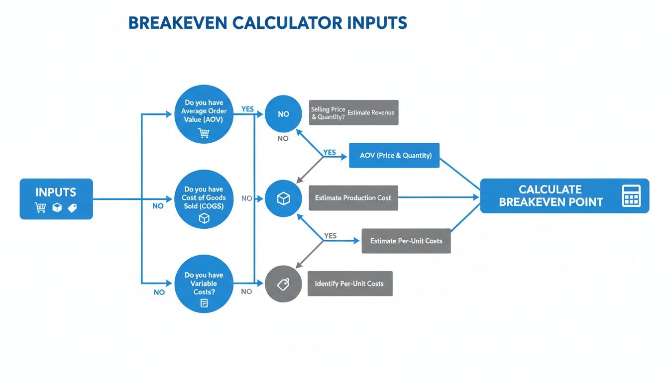 Flowchart detailing the inputs and decision logic for a breakeven calculator, including AOV, COGS, and variable costs.