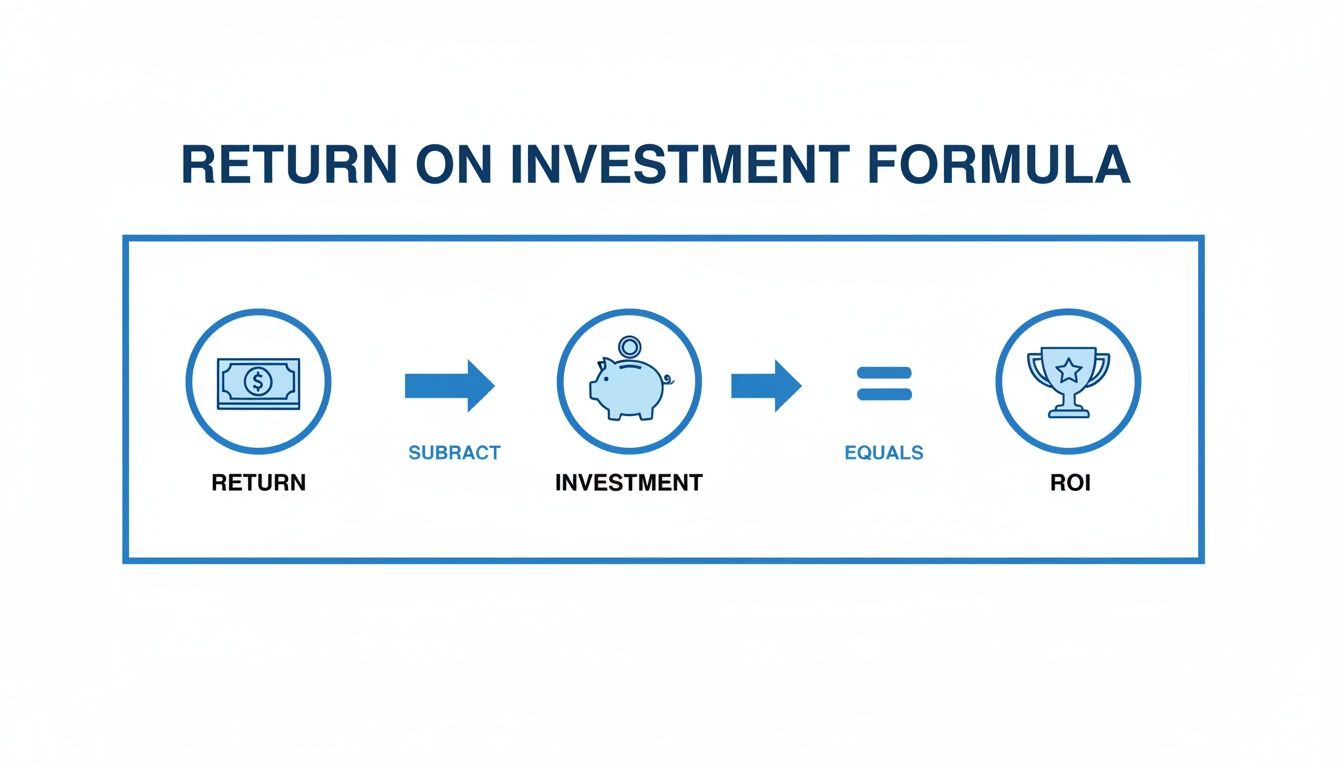 Infographic showing the Return on Investment (ROI) formula: Return minus Investment equals ROI.