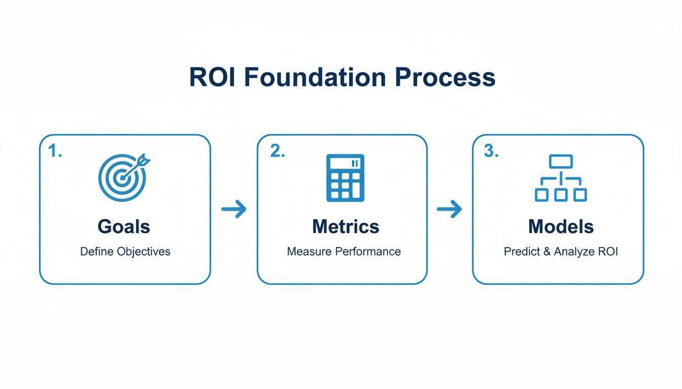A diagram outlines the ROI Foundation Process: Goals, Metrics, and Models for predicting and analyzing return on investment.