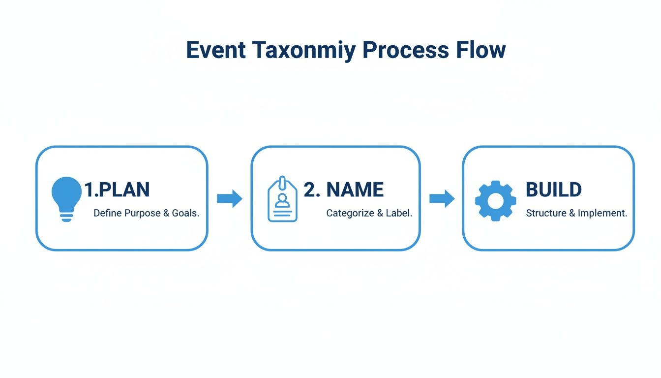 A three-step event taxonomy process flow diagram: Plan, Name, and Build for data management.