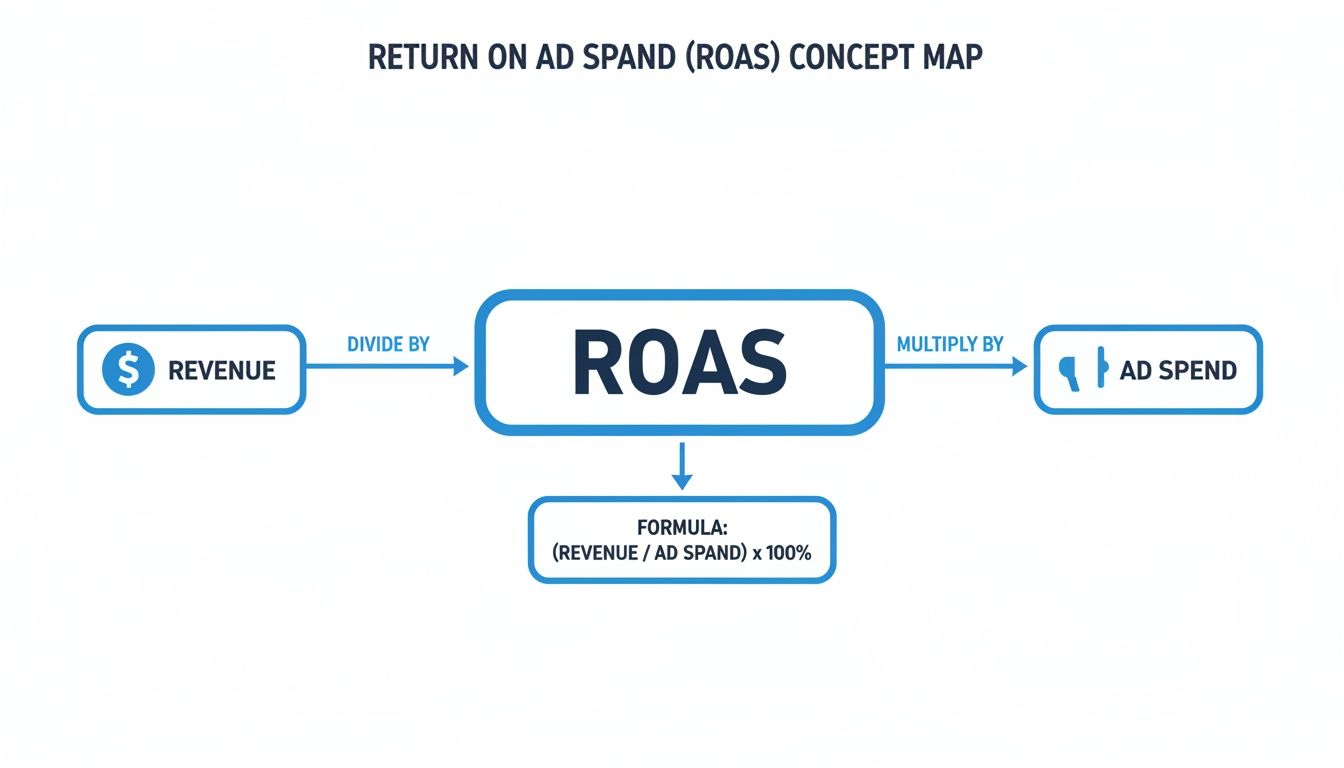 A concept map explaining Return On Ad Spend (ROAS), detailing its components and calculation formula.