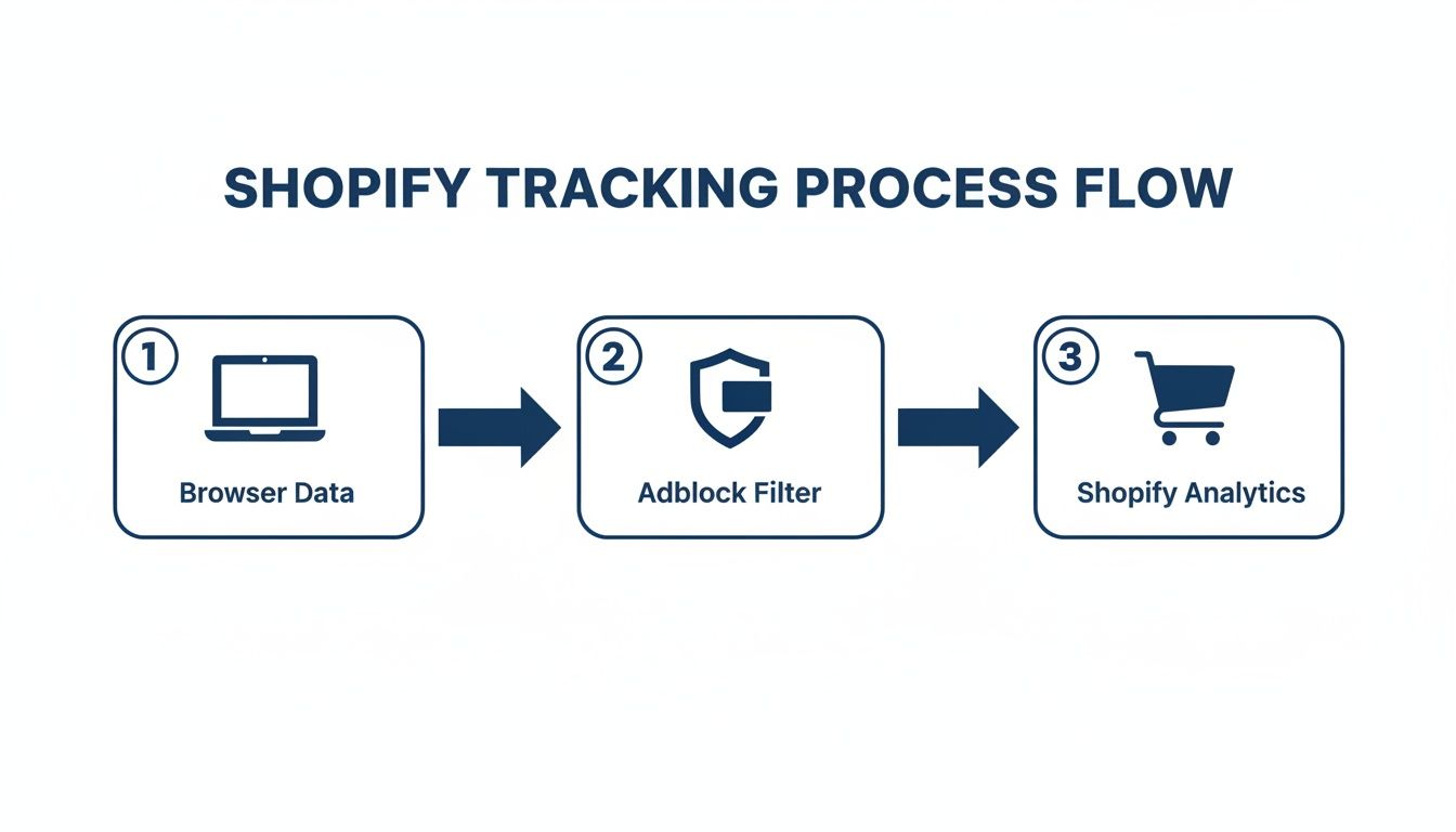 Flowchart depicting Shopify tracking process with browser data passing through an adblock filter to analytics.