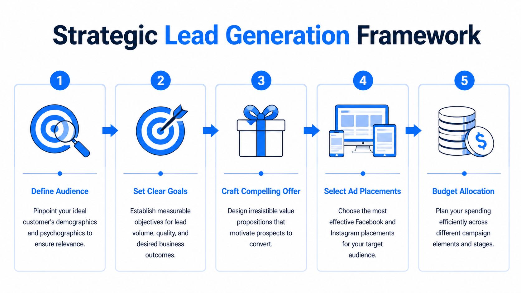 A five-step infographic showing a strategic lead generation framework for successful digital marketing campaigns.