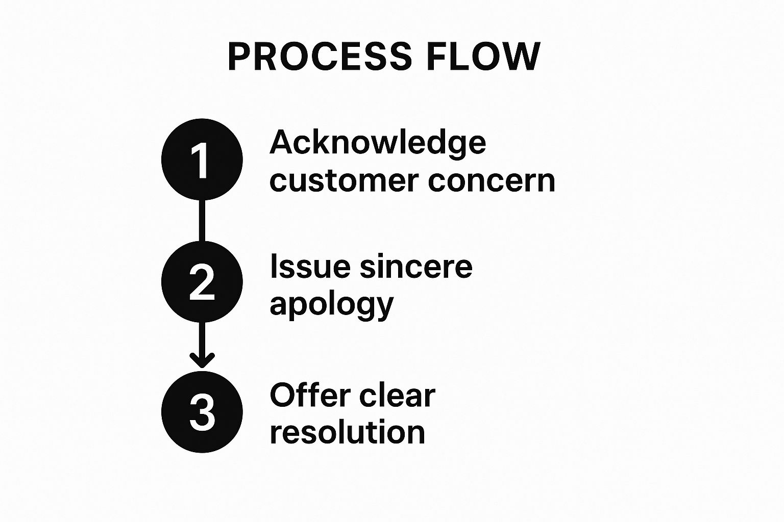 Infographic showing key data about Problem-Solving Negative Review Response
