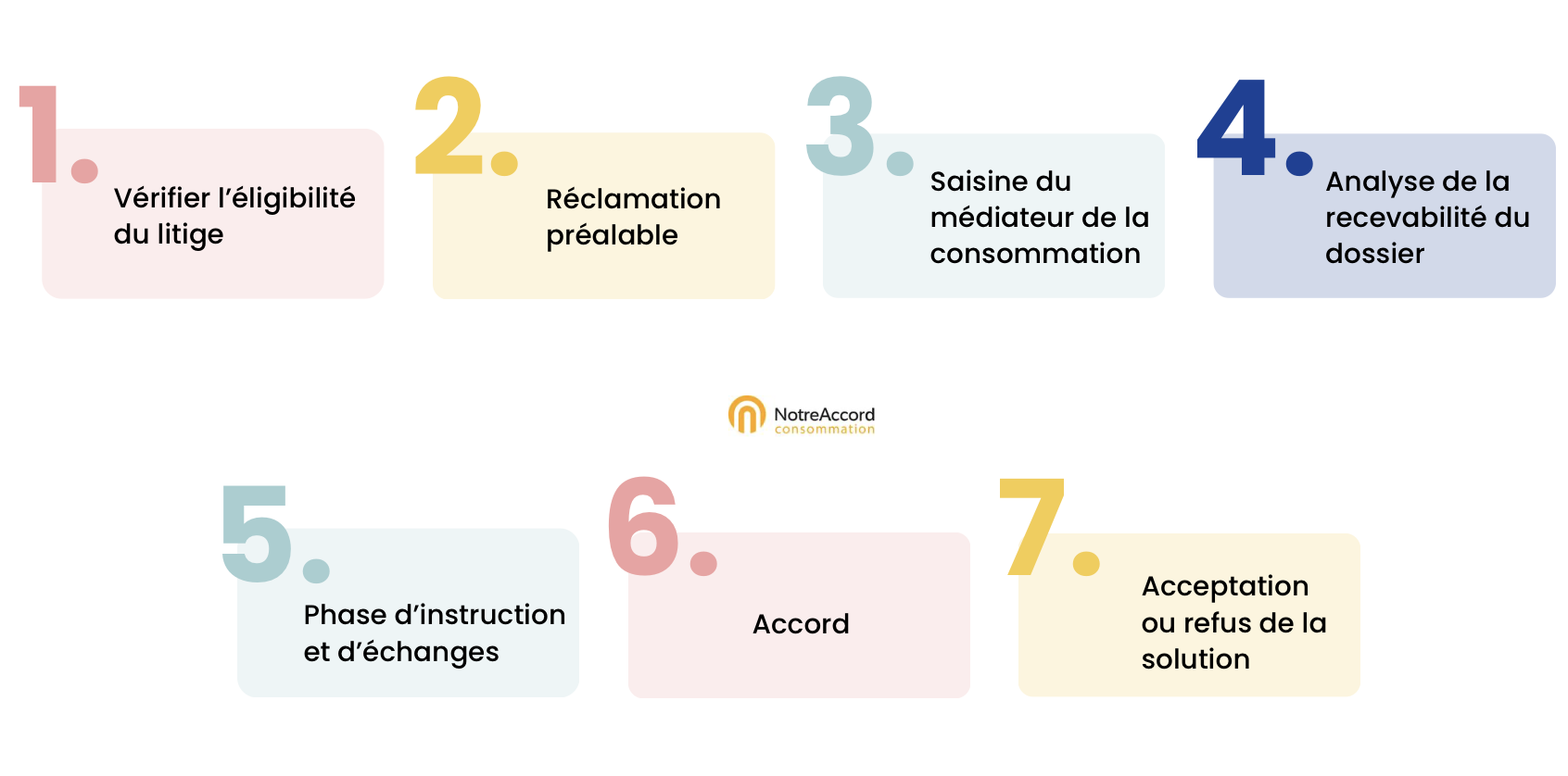 Guide médiation de la consommation
