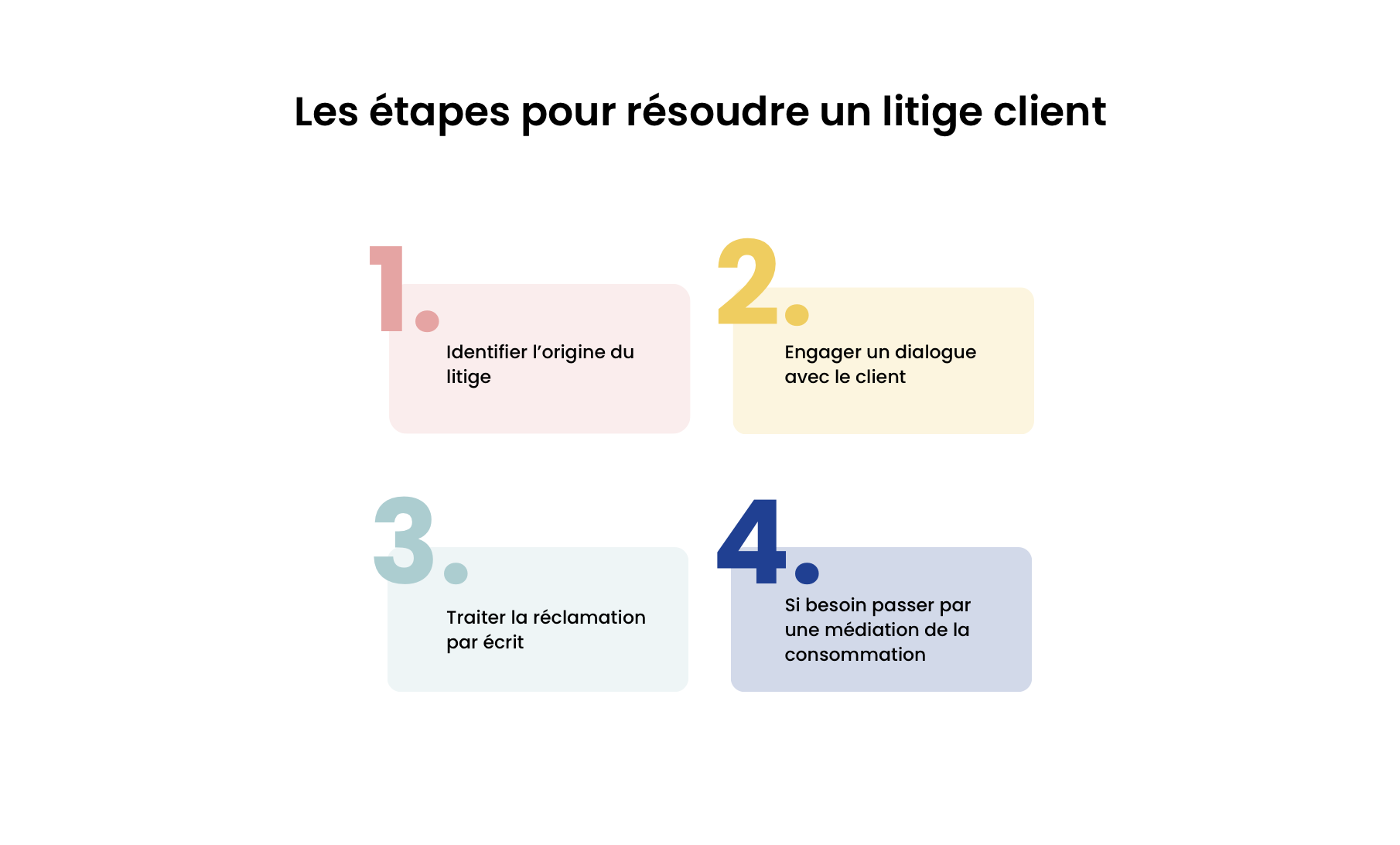 Les étapes pour résoudre un litige client