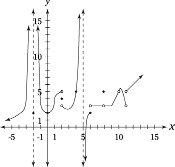 Graph of a function with many discontinuities.