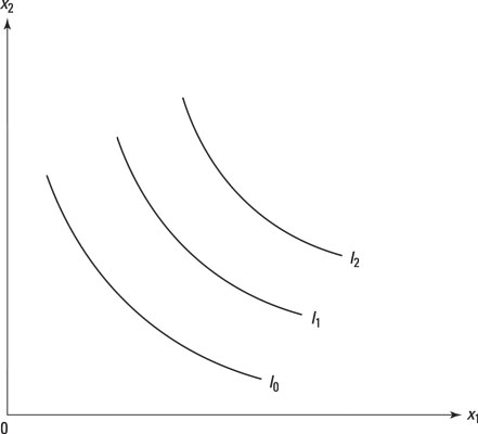 Indifference curves farther away from the origin yield higher utility for Bob.