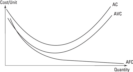 Average costs, average variable costs, and average fixed costs for a typical firm.