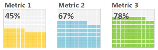 Three waffle charts, side by side.