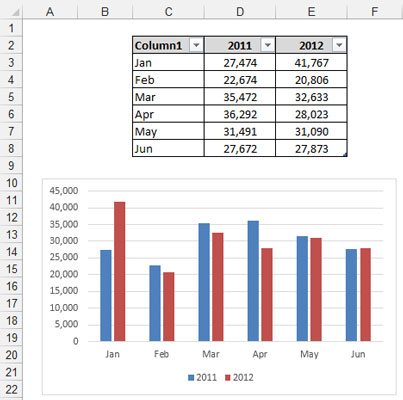 Excel tables can be used as the source for charts, pivot tables, named ranges, and so on.