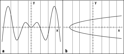 A function passes the vertical line test, but a non-function inevitably fails.